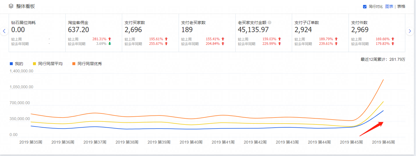 电商店铺运营过程中如何提高转化率
